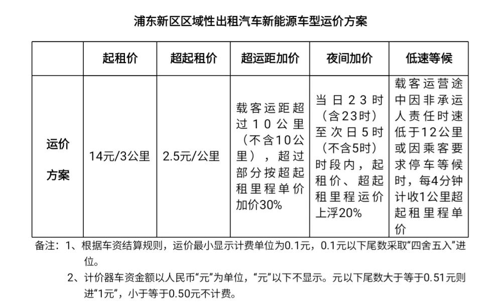 起步價14元，浦東區(qū)域性出租汽車新能源車型運價方案實施